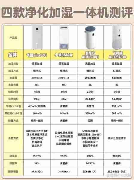 加湿器怎么选不干燥-加湿器加湿方式对比分析