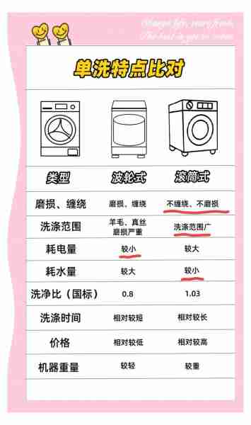 洗衣机滚筒波轮对比-洗衣机波轮滚筒的区别